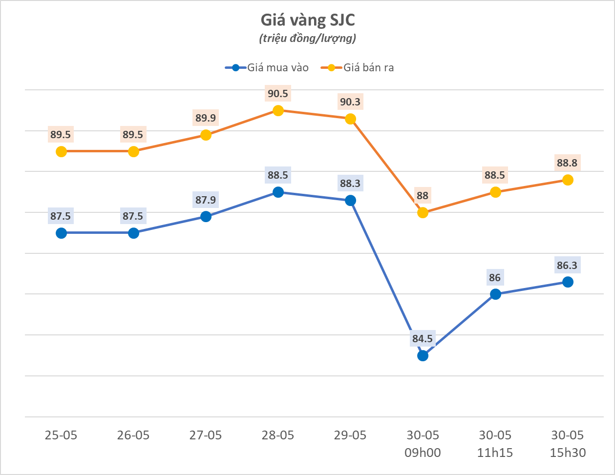 The Golden Rollercoaster Ride: SJC Gold’s Sudden Surge After a Shocking Drop