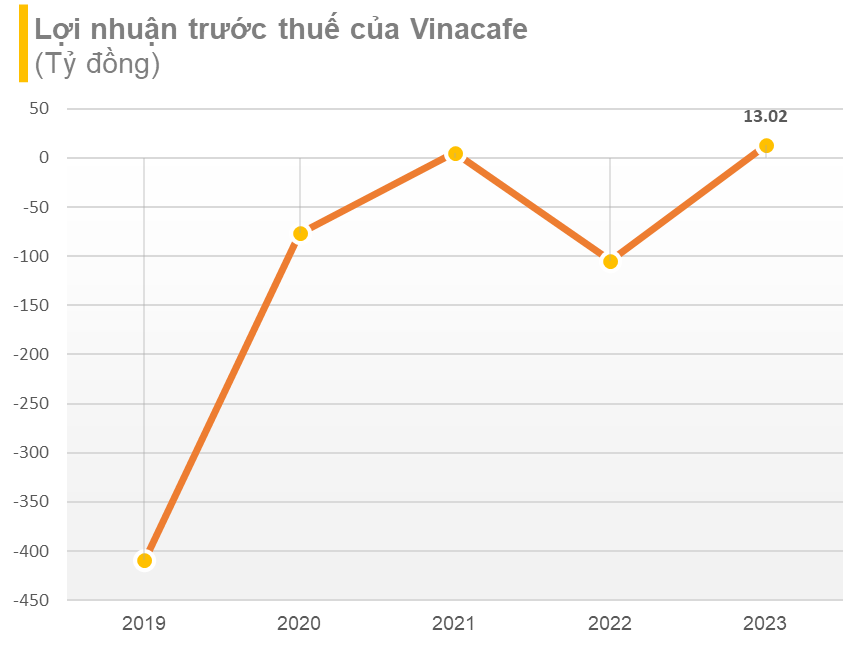 The Coffee Corporation Announces 2023 Profits, Yet Remains in the Red with Cumulative Losses in the Billions