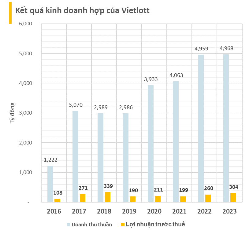 Despite Economic Challenges, Vietlott Sustains Peak Performance with Impressive Revenue of 5 Trillion VND in 2023, Averaging a Daily Profit of 1 Billion VND