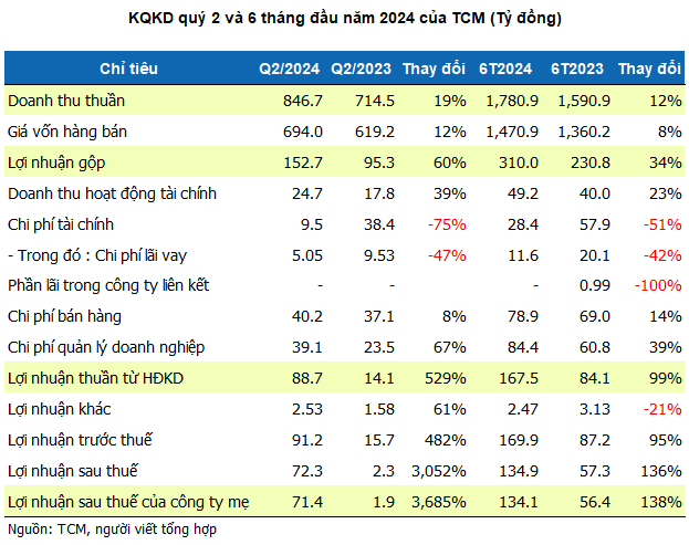 “TCM’s Q2 Net Profit Surges by 3.685%, Highest in Nearly 2 Years”