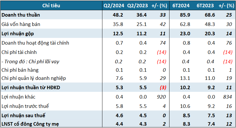 “Revenue Surges, CCR Net Profit Only Slightly Up Amid Cost Pressures in Q2”