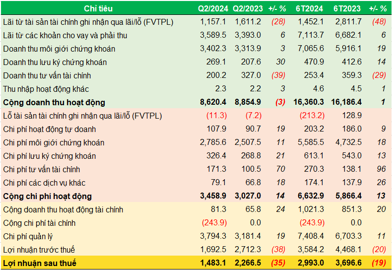 The Rising Brokerage and Management Fees: DongA Securities’ Profit Declines by 35% in Q2
