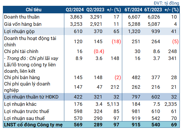 A Savvy Investment: KVF Acquisition Boosts Ca Mau Fertilizer’s Profits in Q2, Surpassing Annual Targets