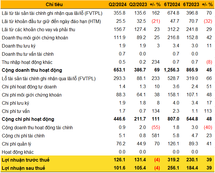 The Cost of Doing Business Drags Back KIS Securities’ Second-Quarter Profit