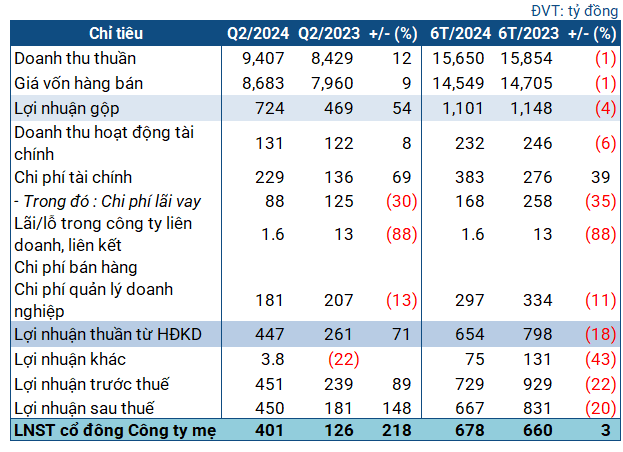Maximizing Gross Profit: POW’s Q2 Earnings Triple Year-on-Year