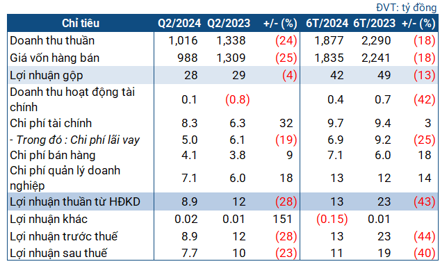“Siba Group Reports 23% Dip in Q2 Profits”
