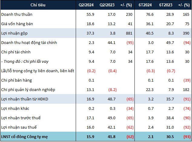 “SGR Reports Half-Year Net Profit of Over $86,000, a Decrease of Over 90% Year-on-Year”