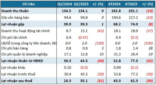 “Net Interest Income Decline and Management Cost Pressures Drag Vipco’s Q2 Net Income Down by 31%”
