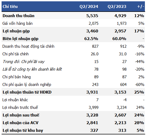 Record-Breaking Profits for ACV in Q2, with Earnings Surpassing VND 3,000 Billion; Non-Performing Loans Spike to Over VND 8,250 Billion