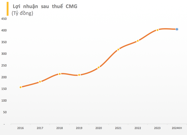 “Leading Vietnamese Tech Firm with Samsung as Major Shareholder Aims for Flat 2024 Profit, Aspires to Become Global Digital Conglomerate”