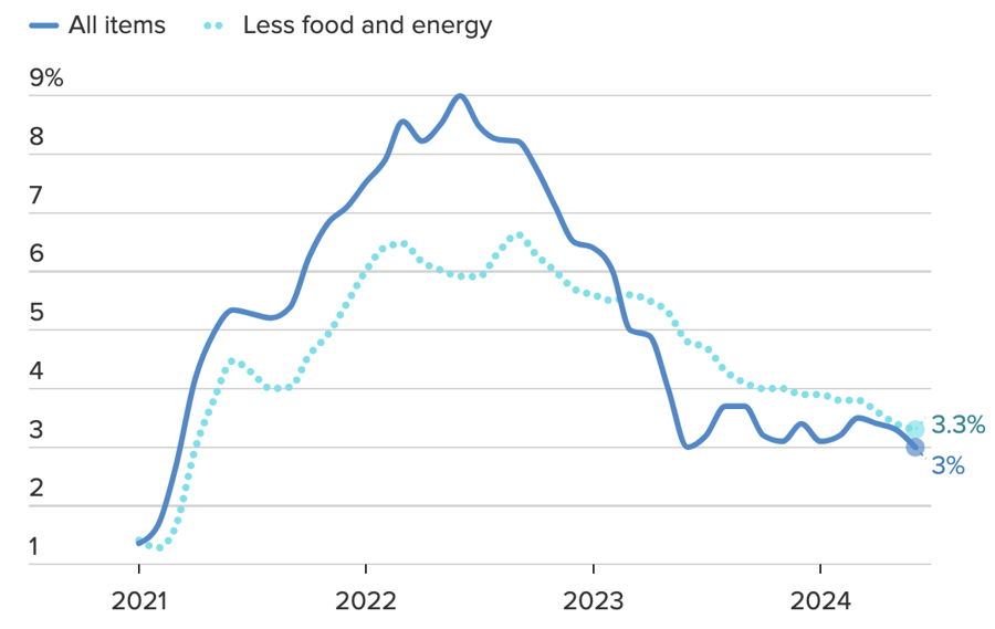 The Fed’s Rate Cut: A Surprising Drop in US Inflation Opens the Door