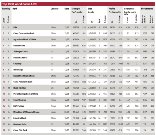 The World’s Top 1,000 Banks for 2024: Unveiled