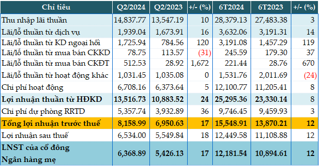 “Boosting Fee Income, BIDV’s Pre-tax Profit Jumps 17% in Q2”