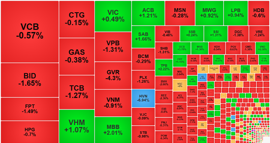 The Resale Power Rises: Stocks Plummet, VN-Index Retreats to Former Lows