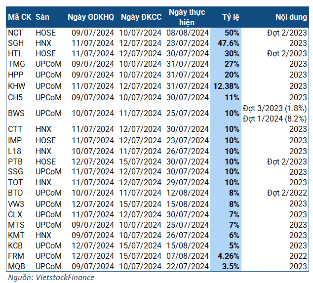 The Ultimate Dividend Calendar: Maximizing Returns with Up to 50% Payouts