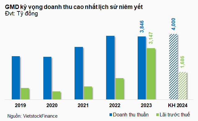 The Stock Price is Soaring, and GMD Shareholders are About to Receive a Generous Dividend of VND 2,200 per Share.