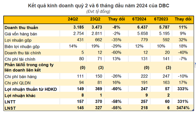 Profits Halved in Q2, Dabaco (DBC) Shares Slip to Bottom