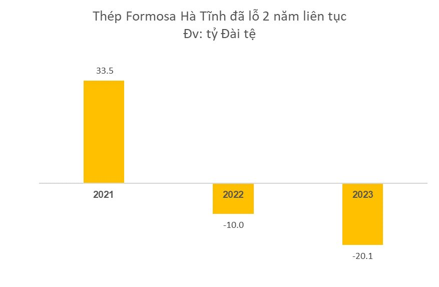 “Formosa Ha Tinh Steel Posts Massive Losses in 2023, Doubling to Nearly VND16,000 Billion”