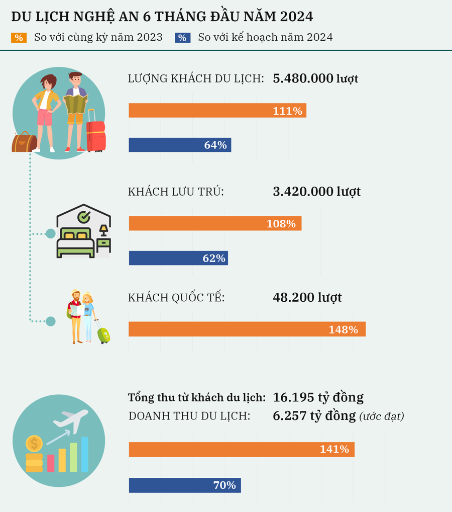 International Arrivals to Nghe An Surge