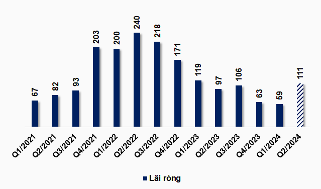 Maximizing Support, HAH Achieves Highest Net Profit in Five Quarters