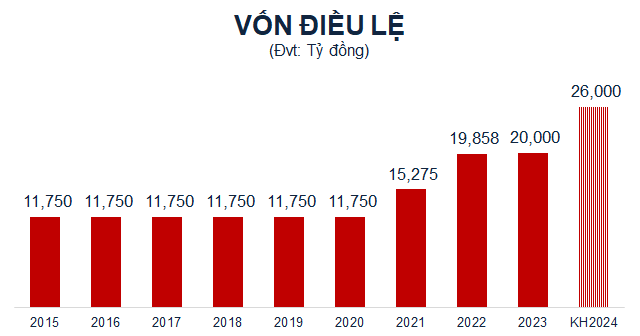 The State Bank Approves MSB’s Charter Capital Increase to VND 26,000 Billion