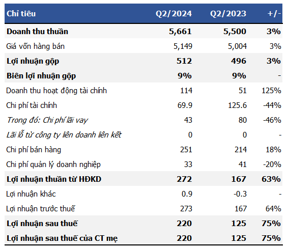 “Nam Kim Steel Surpasses Half-Year Profit Plan with 70% Focus on Exports”