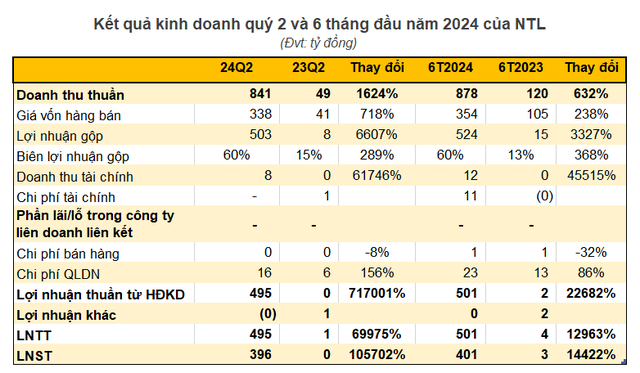The Real Estate Developer’s Profit Soars Over 1,000 Times in the Second Quarter, Thanks to a Project in Ha Long: Stock Reaches Historic Highs