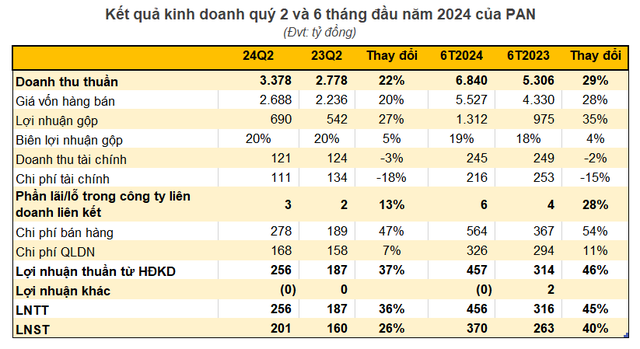 The Tycoon with Stakes in Manufacturing, Agriculture, and Seafood Businesses Reports Soaring Profits in the First Half, Stashing Away Nearly VND 11,000 Billion for Stock Investments