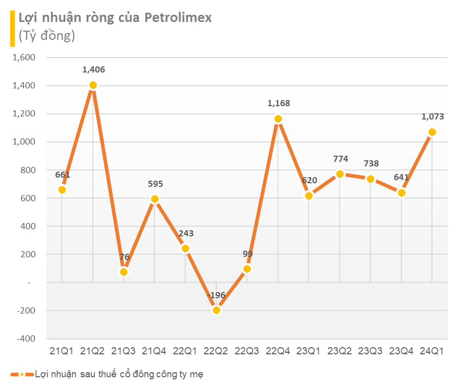 The New Policy Behind Petrolimex and PV OIL’s Leap: An Unprecedented Milestone in Over Two Years