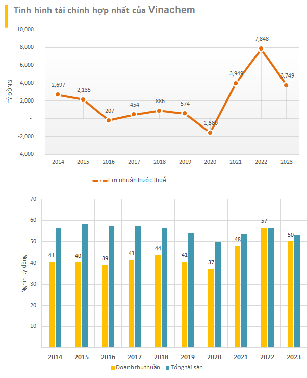 3 Mega-Projects in the Industrial and Trade Sector Unexpectedly Receive Debt Relief of VND 3.4 Trillion from Banks, Enabling a State-Owned Corporation to Achieve 3 Consecutive Years of Significant Profits