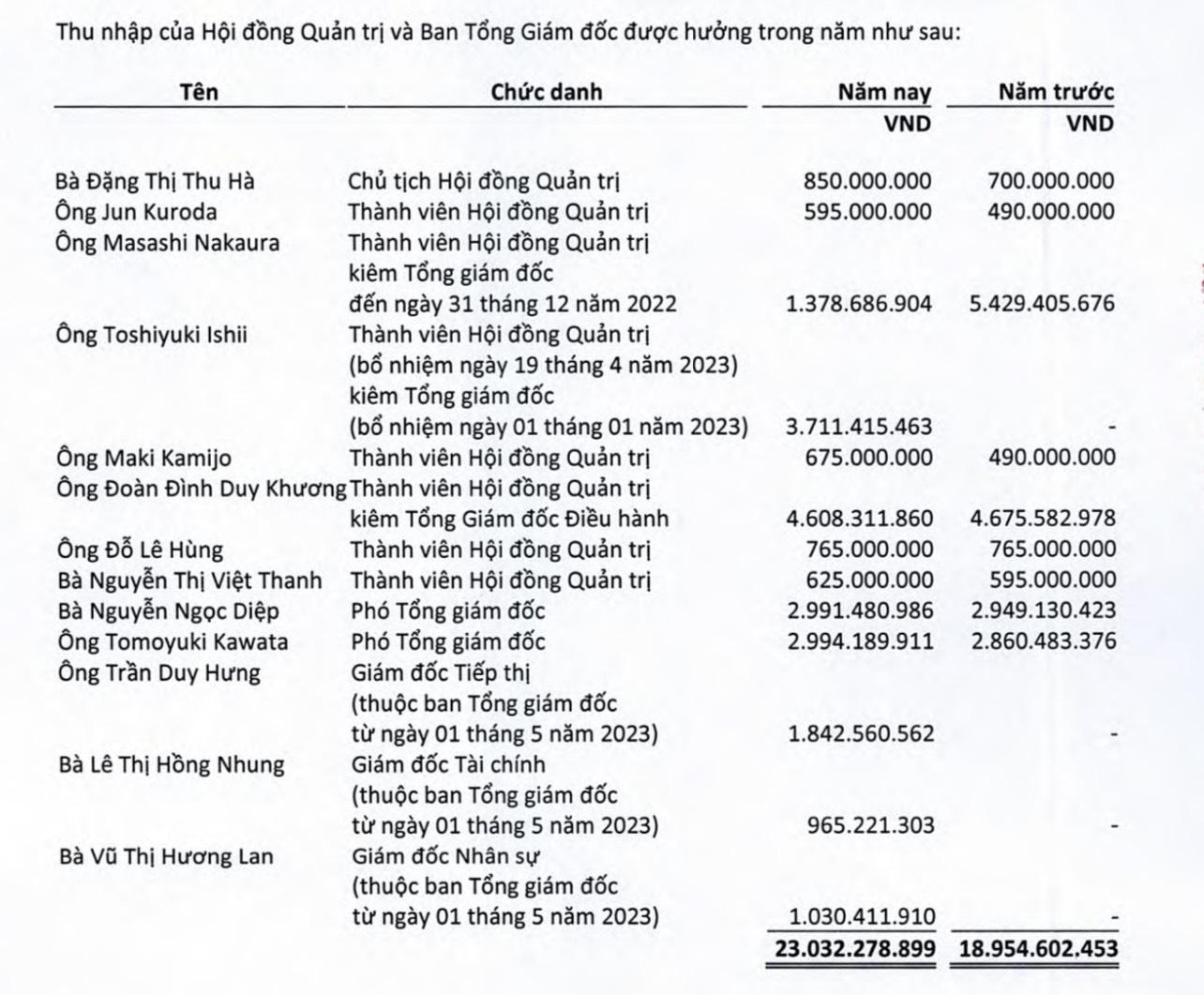 3 Vietnamese Leaders Resign from DHG Pharmaceutical: Annual Income Ranges from 1 to 5 Billion VND, Former CEO Represented a Portion of SCIC’s Capital