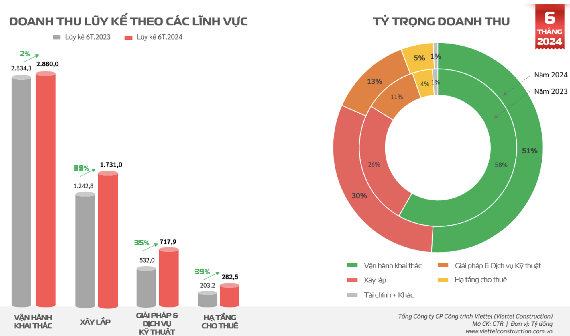 Viettel Construction’s June Revenue Soars Past $43 Million, Achieving Double-Digit Growth