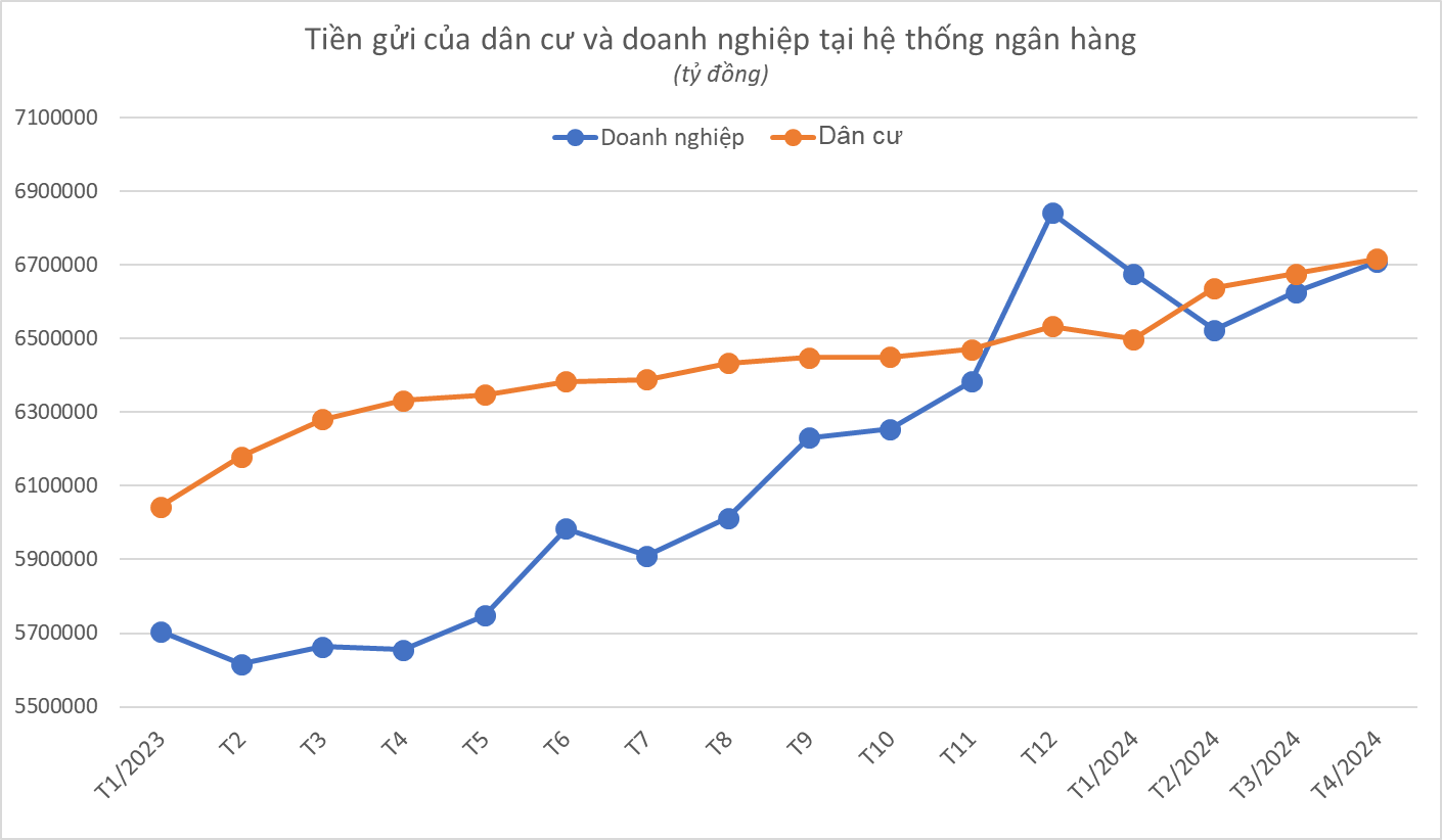 The New Money Magnet: Over 13.4 Quadrillion Dongs in Deposits Charm the Banking System
