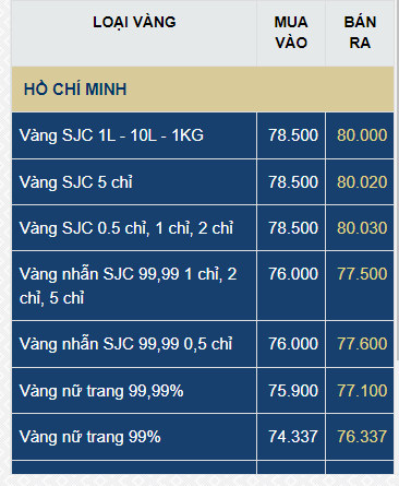 The Golden Opportunity: Can SJC Gold Prices Sustain the Surge to 80 Million VND per Tael?