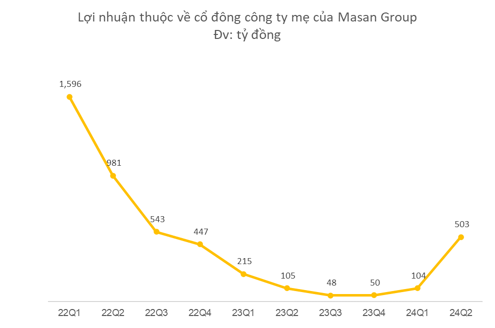 Masan Group: Q2 2024 Net Profit Surpasses Full-Year 2023 Results, WinCommerce Turns Profitable in June