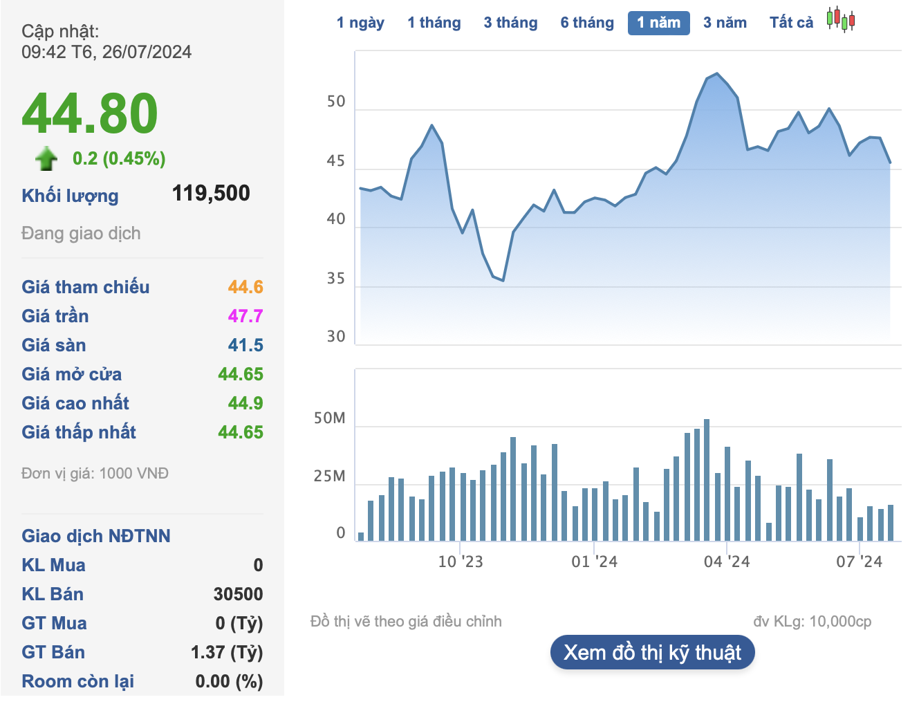 The Vice President of Vietcap Seeks to Offload 2.8 Million VCI Shares