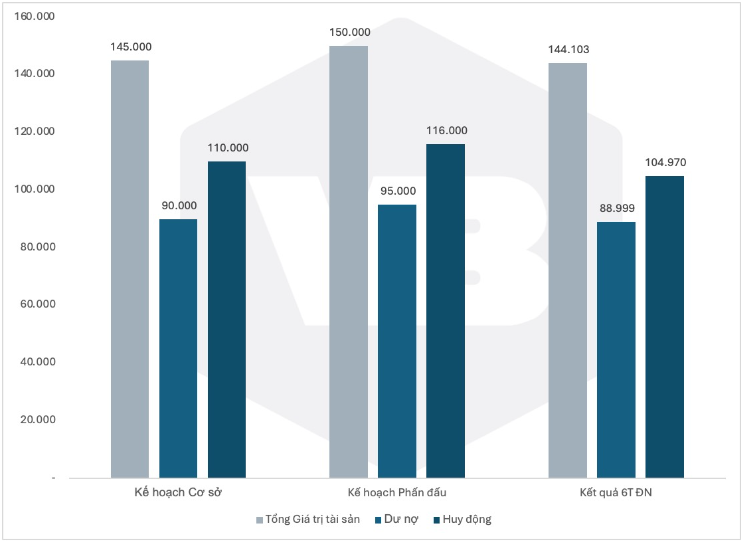 Vietbank Reports Positive Performance for the First Half of the Year