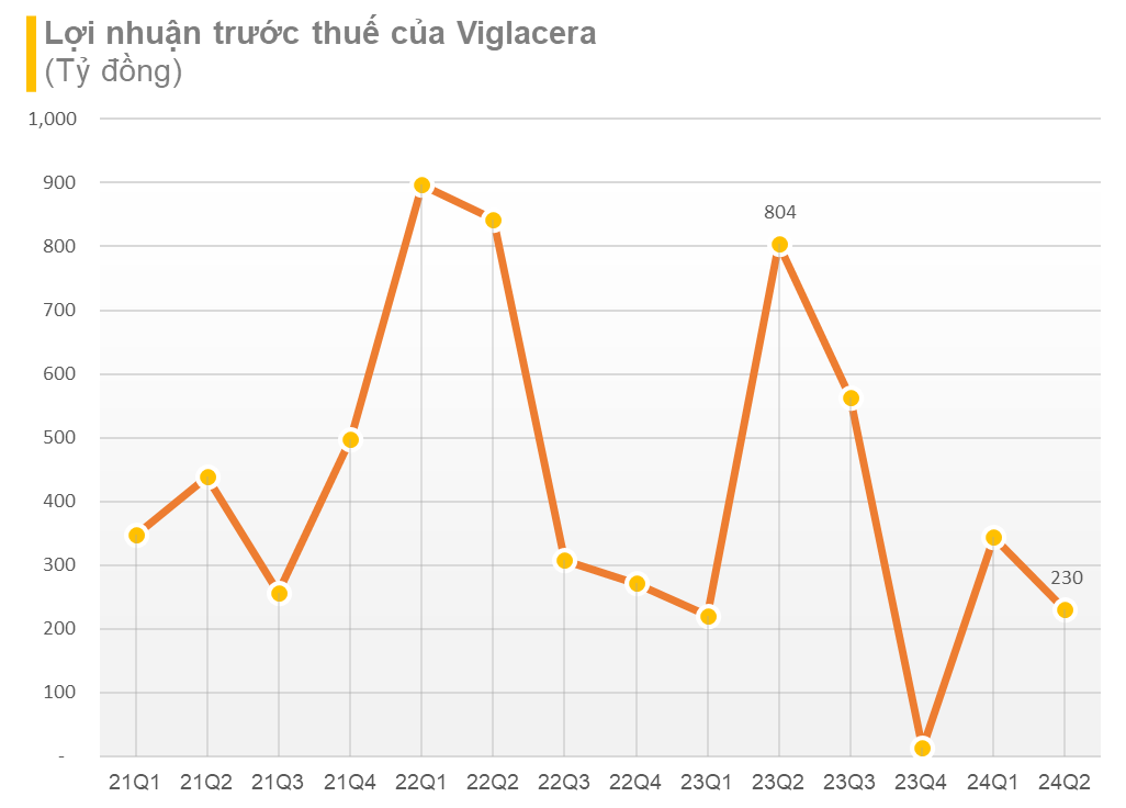 “Industrial Park Leasing Revenues Decline: Viglacera (VGC) Reports 73% Drop in Q1 Net Profit Year-over-Year”