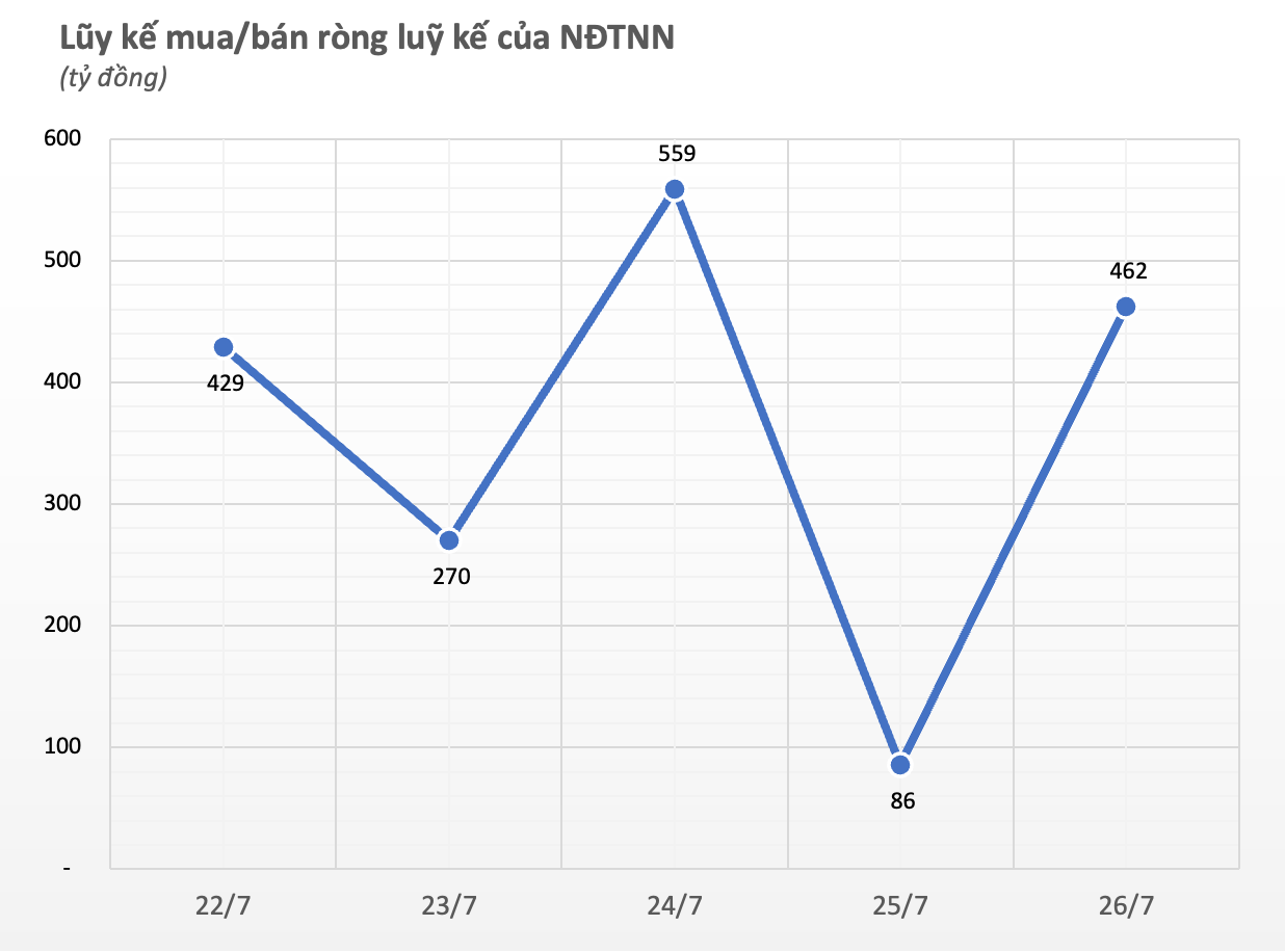 The Foreign Block: A Surprising Turnaround with First Weekly Buying Spree in Five Months, as Two Stocks See Nearly $100 Billion Accumulation