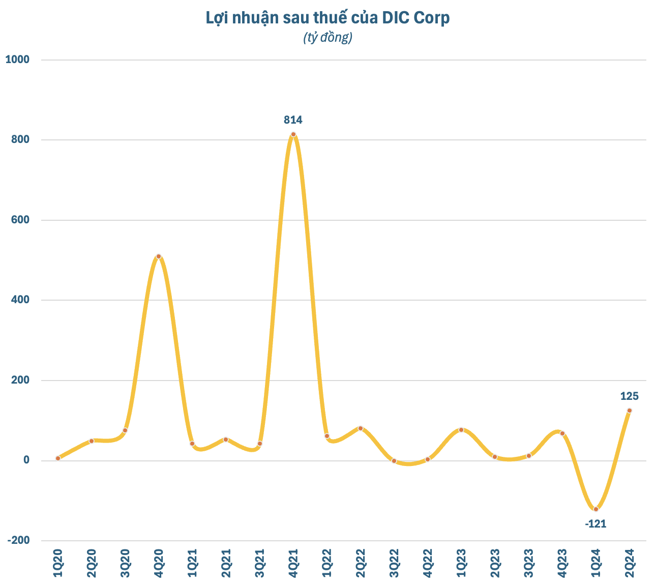 Maximizing Profits, Navigating Challenges: DIC Corp (DIG) Boasts Highest Earnings in 10 Quarters, Despite Negative Operating Cash Flow of Over VND 1,200 Billion