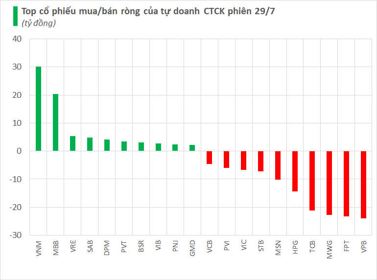 The Stock Codes that Were Heavily Sold by Proprietary Trading in the First Session of the Week