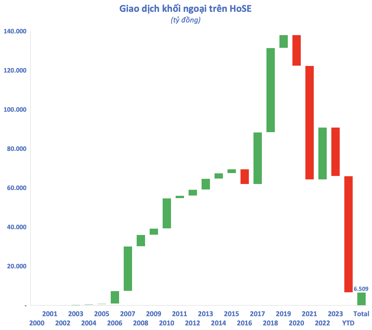The Foreign Block’s “Fir Tree”: Net Buying Value of Vietnamese Stocks Nears “Zero” After 24 Years