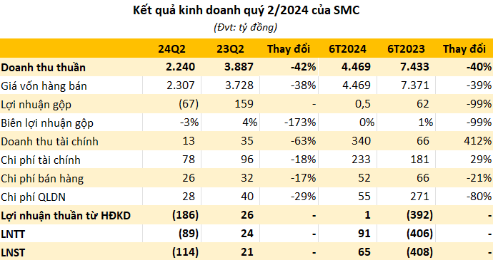 Selling Headquarters for Hundreds of Millions, a Steel Company Still Incurs Heavy Losses in Q2 2024, Temporarily Losing Over 23% with HBC Shares