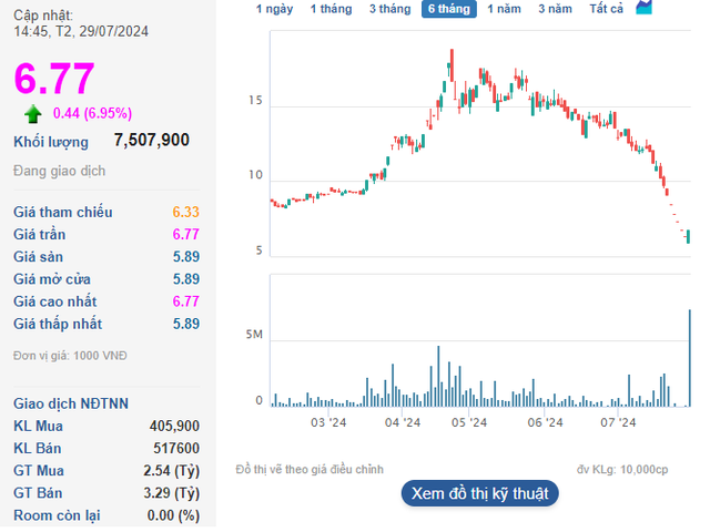 The Power Shift: QCG Stock Surges as Cuong ‘Dollar’ Takes Over the Hot Seat at Quoc Cuong Gia Lai
