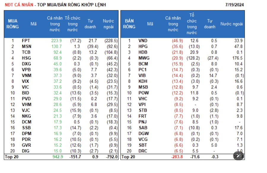 The Market Sell-Off: Domestic and Foreign Institutions Offload, While Retail Investors Scoop Up Shares