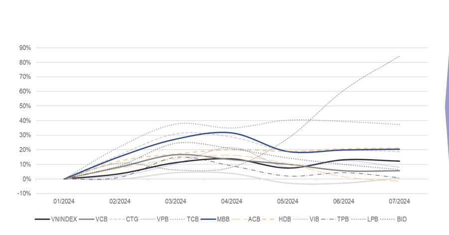 The Perfect Storm: Navigating the Peak of Non-Performing Loans, VnDirect’s Top 3 Stock Picks with Upside Potential of up to 23%
