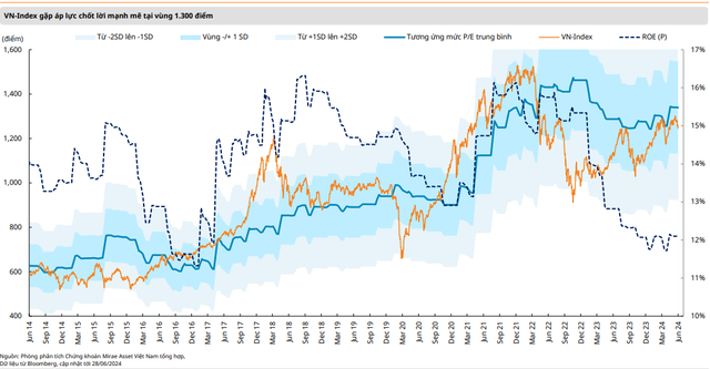 The Profit Picture for the Second Quarter Could Hinder the VN-Index’s Uptrend