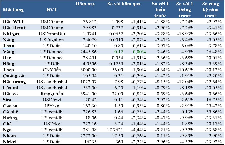 The Market on August 2: Oil, Gold Prices Drop, Corn Hits 4-Year Low