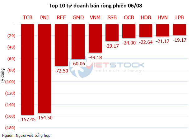 The Shark Money Trail 06/08: Proprietary and Foreign Investors Dump Stocks in VN-Index Recovery Session