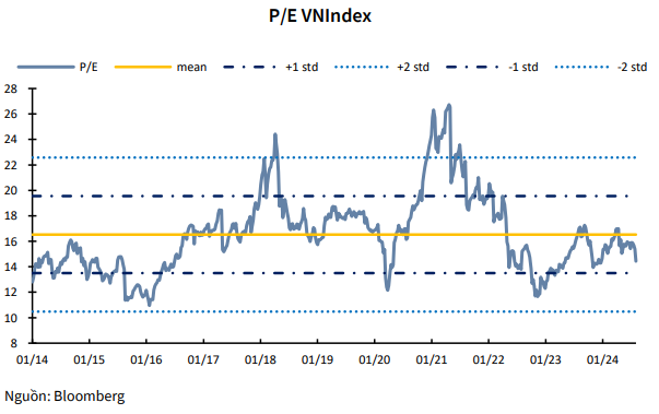 KBSV Research: VN-Index Plunges Further: A Grim Scenario Could See It Fall to 1,080